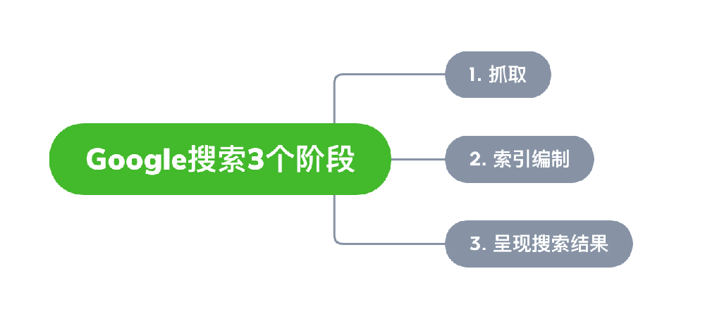 云南省网站建设,云南省外贸网站制作,云南省外贸网站建设,云南省网络公司,Google的工作原理？